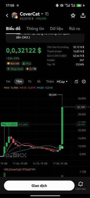 A cryptocurrency trading app screen showing the CoverCat token (COK) at 0.032122 USDT with a +334.53% increase, displaying volume of 32.12K and a candlestick price chart with moving averages.