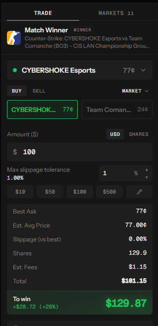 A prediction market interface shows a $100 bet on CYBERSHOKE Esports to win a CIS LAN Championship CS match, offering 77¢ per share to win $129.87 (+28%). The screenshot illustrates the poster's point about CYBERSHOKE's seemingly inflated odds compared to traditional Russian bookmakers.