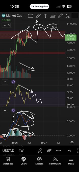 A TradingView chart of USDT.D on the weekly timeframe shows a bearish reversal pattern, with hand-drawn white annotations highlighting a potential downward MACD crossover, divergences, and momentum exhaustion near the 8.568% resistance level—aligning with the caption's prediction of one more high before a trend reversal that would benefit BTC.