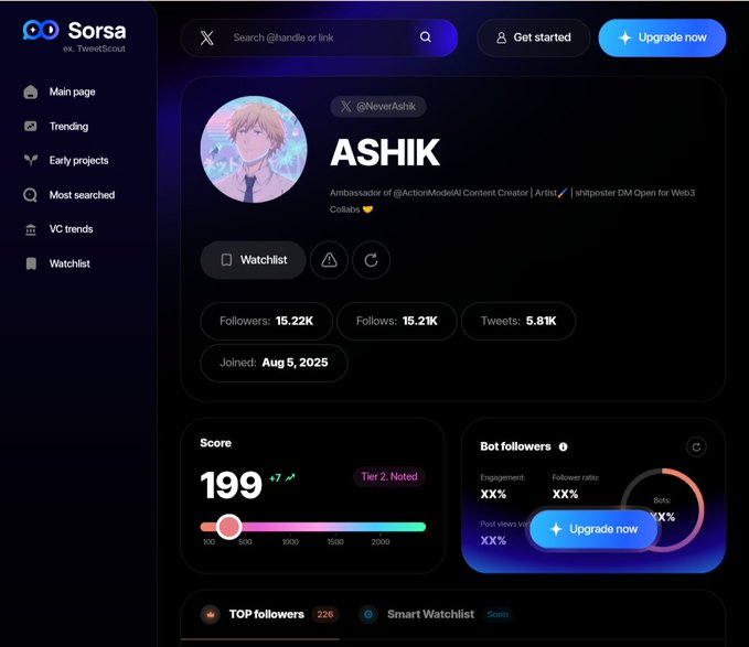 Screenshot of a Sorsa (ex. TweetScout) profile page for "ASHIK" (@NeverAshik), an Ambassador of @ActionModelAI Content Creator / Artist, showing 15.22K Followers, 15.21K Following, 5.81K Tweets, joined Aug 5, 2025, with a Score of 199 (Tier 2: Noted).