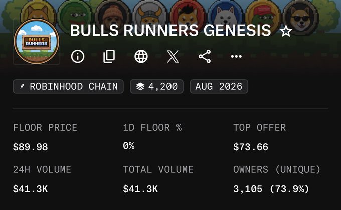 Screenshot of the Bulls Runners Genesis NFT collection on Robinhood Chain, showing a floor price of $89.98, top offer of $73.66, 24H volume of $41.3K, 3,105 unique owners (73.9%), and an August 2026 date.