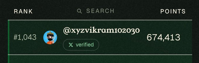 A leaderboard entry showing rank #1,043 for user @xyzvikram02030 with 674,413 points and a verified checkmark on a dark green background.