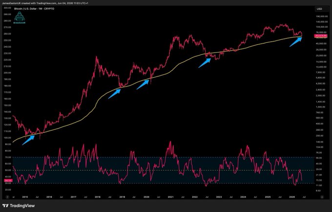 A logarithmic Bitcoin/U.S. Dollar chart on TradingView showing the long-term uptrend with blue arrows pointing to key touch points along the 200-week moving average.