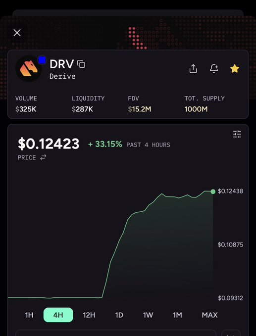 A trading chart showing the DRV token (Derive) with a price of $0.12423 and a notable 33.15% surge over the past 4 hours, up from around $0.09312 to $0.12438, suggesting significant recent volatility or activity on the Derive platform.