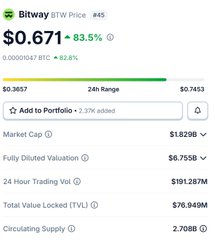 A cryptocurrency price tracker for Bitway ($BTW) showing a price of $0.671, up 83.5%, with a market cap of $1.828B and a 24-hour trading volume of $191.287M.