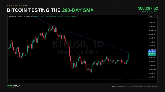 A financial chart titled 'BITCOIN TESTING THE 200-DAY SMA' from Bitcoin Reached shows the BTC/USD daily price action testing a moving average, with the current price at $68,287.52 (+$3,618.76, +5.60%).