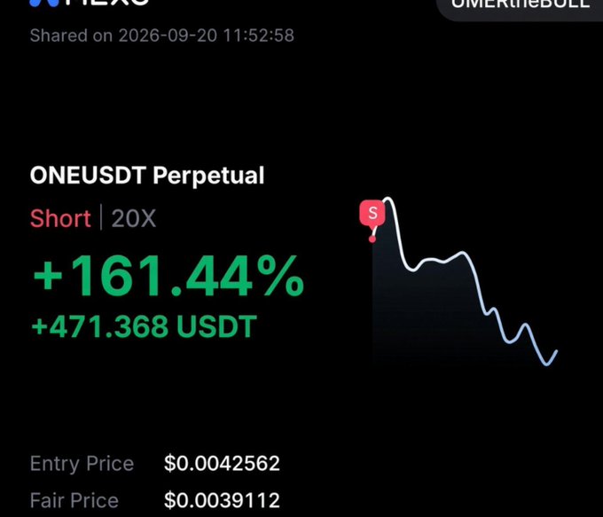 A trading app screenshot showing a successful short position on 'ONEUSDT Perpetual' with 20X leverage, displaying a profit of +161.44% (+471.368 USDT) at an entry price of $0.0042562.