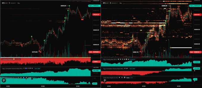 The image shows two BTC/USDT trading charts on Binance (spot and futures) where BTC ripped from $63,711.82 to $64,656.65, with the accompanying CVD and volume data confirming spot buying of +202.28M and perp buying of +323.26M (including flipped dynamics post-64K break), a persistently negative Coinbase Premium of -0.09%, and low funding of 0.0052% that characterizes the rally.