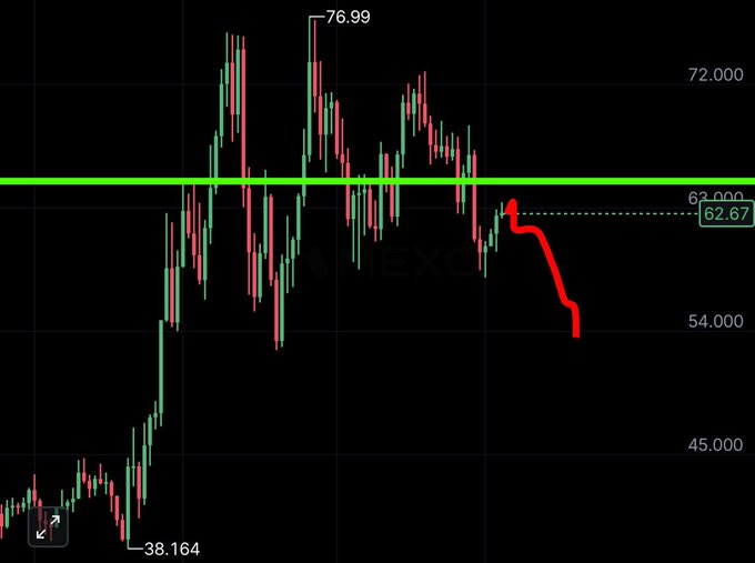 A candlestick chart showing a short position on the HYPE/USD pair (or similar), with price rallying from a low of 38.164 to a high of 76.99 before reversing sharply through the 62.67 support level, where a red arrow indicates the trader closed the short at a profit near the green resistance zone around 62.