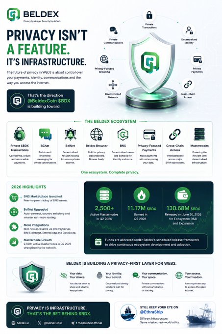 An infographic for BELDEX (SBDX) cryptocurrency, titled 'PRIVACY ISN'T A FEATURE. IT'S INFRASTRUCTURE,' detailing its privacy-focused Web3 ecosystem and 2026 highlights including 2,500+ active masternodes and 11.17M $BDX burned.