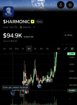 A cryptocurrency price chart for $HARMONIC shows the asset trading at $94.9K with a 4-hour timeframe, displaying recent bullish momentum with a notable annotated "confluence" level marked at 94.0K, aligning with the post's alert about a key support/resistance confluence at that price point.