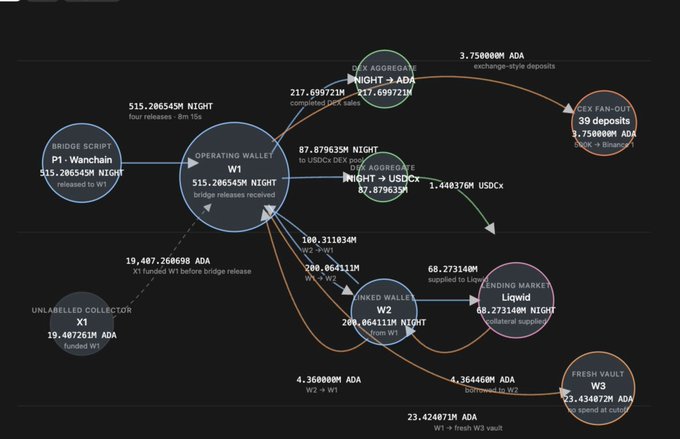 On-chain transaction flow diagram showing NIGHT token movements between an operating wallet, bridge script P1, DEX aggregator, CEX fan-out, lending market Liquid, fresh vault, and other wallets with ADA/USDC values labeled.