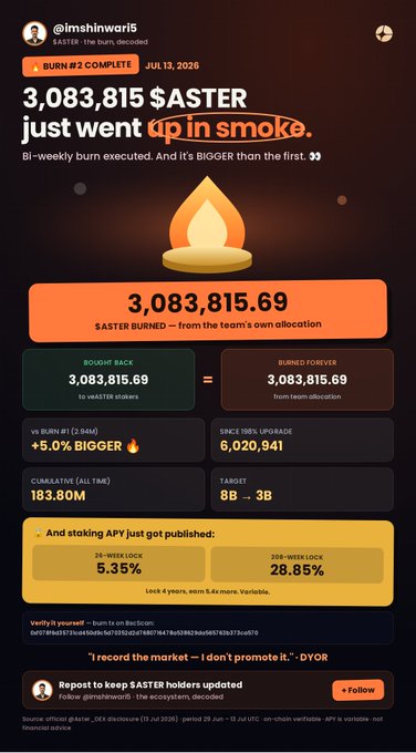An infographic-style social media post from '@imshinwari5' titled '$ASTER just went up in smoke,' showing 3,083,815.69 $ASTER burned and 5.35% / 28.85% lock APY details.