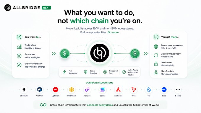 Marketing infographic for 'ALLBRIDGE NEXT' highlighting cross-chain infrastructure that connects multiple ecosystems, including Ethereum, Arbitrum, Optimism, BNB Chain, Polygon, Solana, Avalanche, Tron, Sui, and Base.