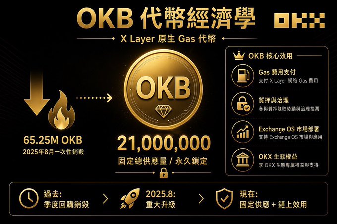 An infographic about "OKB 代幣經濟學" (OKB Tokenomics) detailing a 65.25M OKB token burn in August 2025, a fixed total supply of 21,000,000, and core utility features on the X Layer network.