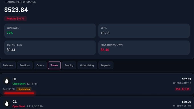 A trading performance dashboard showing $523.84 with a 77% win rate, 10/3 W/L, $0.44 total fees, and $5.40 max drawdown, displaying recent trades including a short CL position that was liquidated.