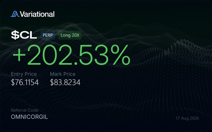A Variational trading dashboard shows a +202.53% gain on $CL (PERP, Long 20X), with an entry price of $76.1154 and mark price of $83.8234 dated 17 Aug 2026, illustrating a successful long position that defied bearish sentiment.
