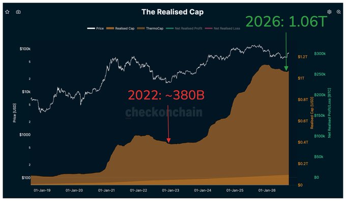 A chart titled "The Realised Cap" shows Bitcoin's price and realized cap from 2019 to 2026, with annotations indicating 2022 at ~380B and 2026 at 1.06T, sourced from checkonchain.