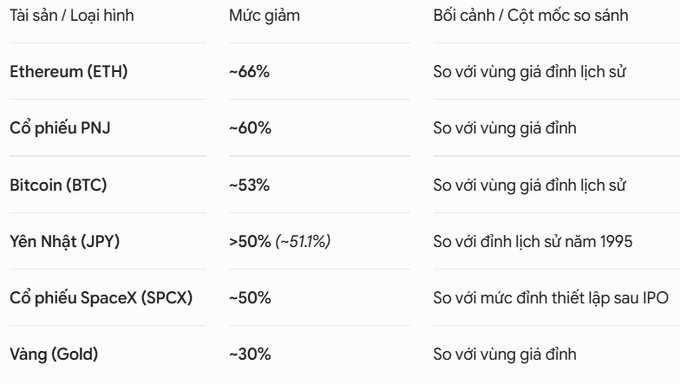 A financial comparison table showing major assets like Ethereum (ETH) -66%, PNJ stock -60%, Bitcoin (BTC) -53%, Japanese Yen (JPY) -51%, SpaceX (SPCX) -50%, and Gold -30% compared to their historical peaks.