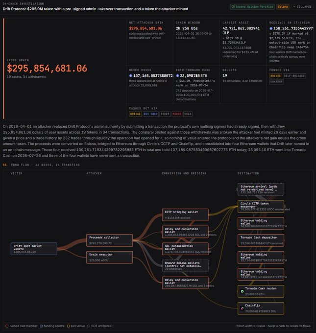 A forensic investigation dashboard detailing the $295,854,681 exploit of Drift Protocol on April 1, 2026, where an attacker replaced the admin authority using a pre-signed transaction and a attacker-minted token, with funds traced through Tornado Cash, Circle CCTP, and relayed via Across across 19 victim addresses. The flow visualization maps the stolen assets from the Drift Spot Market and Drift Executor through bridging and conversion wallets to four Ethereum holding wallets, supporting the claim that Wazz has now indexed the largest exploit in their wallet label database.