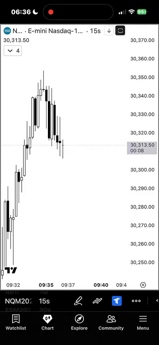 In a chart for "NQ Shorts", there is a bar graph that displays the daily closing prices of shares over the past month. The upward trend of these prices indicates an increase or growth potential for the NQ Shorts, suggesting that they may be a good investment opportunity. It also implies that there has been continuous monitoring and trading on this asset class by investors who have focused on the price movements to buy or sell their positions. This highlights the importance of staying updated with market trends and actively participating in day trading activities to take advantage of opportunities presented by such charts.