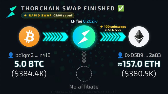 A Thorchain swap completion screen showing a successful Bitcoin to Ethereum swap of 5.0 BTC ($384.4K) to approximately 157.0 ETH ($380.5K), with details including 'RAPID SWAP 05:00 saved', 'LP fee 0.202%', and '100 subswaps in 50 blocks'.