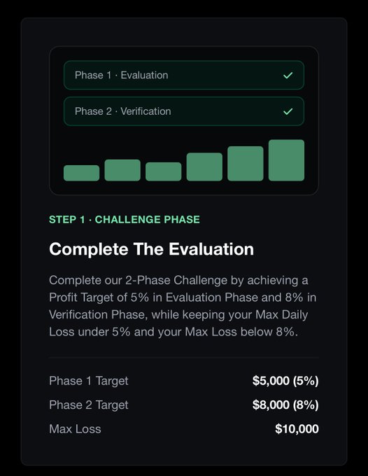 A dark-themed digital interface outlines "STEP 1 · CHALLENGE PHASE" for "Complete The Evaluation," detailing a 2-Phase Challenge with a Phase 1 Target of $5,000 (5%), a Phase 2 Target of $8,000 (8%), and a Max Loss of $10,000.