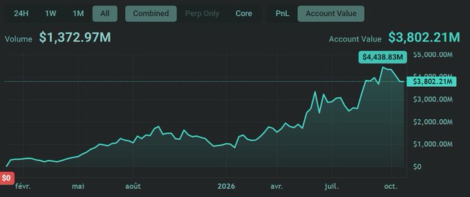 The image displays a line chart tracking Account Value over time, showing growth from near $0 in early 2024 (février) to an all-time high of $4,438.83M, before declining to the current Account Value of $3,802.21M, with a total Volume of $1,372.97M. The $636M drop from the peak of $4,438.83M to $3,802.21M visually illustrates the Assistance Fund's recent losses from its all-time high mentioned in the post.