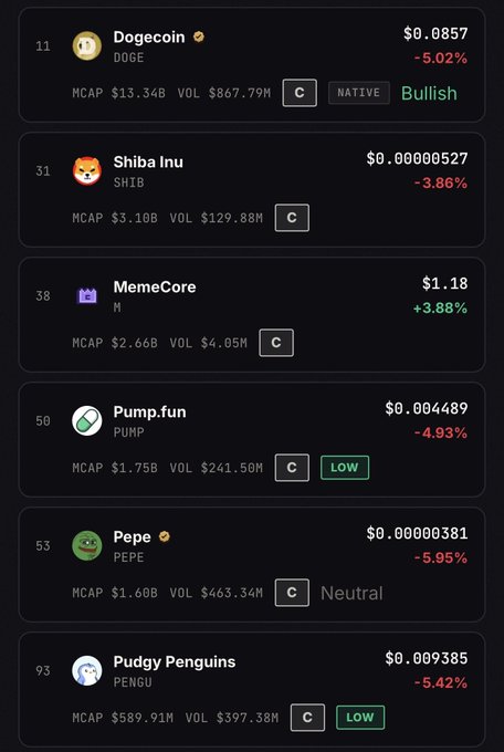 A cryptocurrency tracking list displays coins including Dogecoin (DOGE) at $0.0857, Shiba Inu (SHIB), MemeCore (M), Pump.fun (PUMP), Pepe (PEPE), and Pudgy Penguins (PENGU) with their market caps, volumes, and percentage changes.