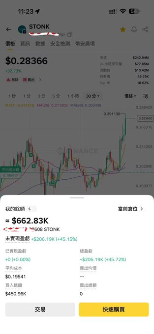 A screenshot of a stock trading app shows the ticker STONK at $0.28366, with a portfolio value of approximately $662.83K and an unrealized profit of +$206.19K (+45.15%).