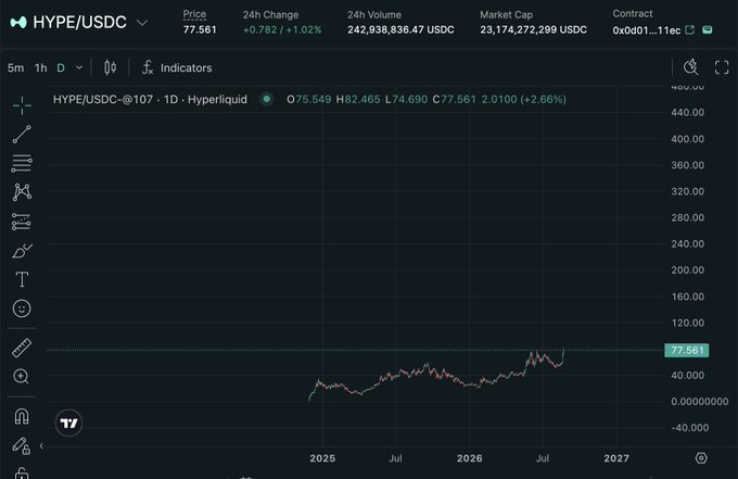 A TradingView chart displaying HYPE/USDC on Hyperliquid with a price of 77.561 (+1.02%), market cap of 23,174,272,299 USDC, and 24h volume of 242,938,836.47 USDC.