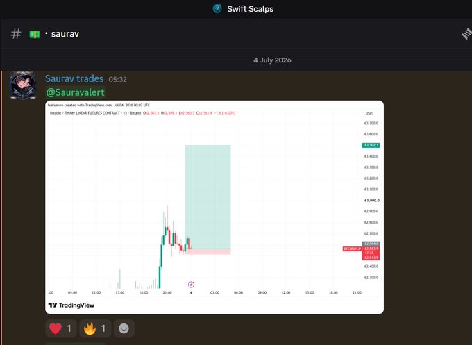 A Telegram channel post by 'saurav' (@Sauravalert) titled 'Swift Scalps' showing a Bitcoin TradingView chart dated July 4, 2026, highlighting a short trade around $63,560.
