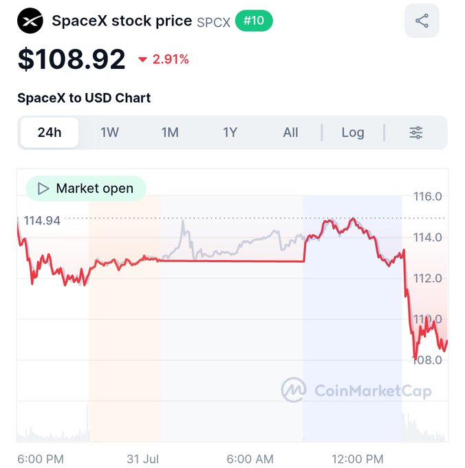 A CoinMarketCap chart shows SpaceX stock ($SPCX) trading at $108.92, down 2.91% over 24 hours, with the price falling sharply to its lowest level since IPO near $108 after declining from $114.94 the previous evening.