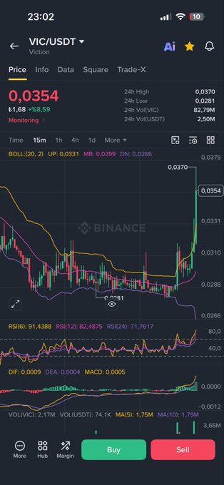 A Binance trading chart for the VIC/USDT pair showing a price of 0.0354 with an 8.59% increase, displaying Bollinger Bands, RSI, and MACD technical indicators.