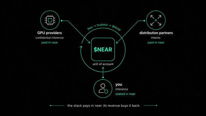 A diagram illustrates $NEAR's role as the unit of account in a closed-loop economy, where you stake $NEAR to consume inference, and GPU providers (paid for confidential inference) and distribution partners (paid via NEAR Intents) receive $NEAR—creating a self-sustaining cycle where the stack's revenue buys the token back.

Key text includes "fees → buyback → $NEAR," "GPU providers confidential inference paid in near," "distribution partners intents paid in near," "you inference staked in near," and the tagline "the stack pays in near. its revenue buys it back."