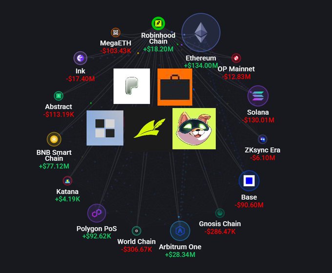 The image displays a network visualization of various blockchain networks with their net flows, highlighting Ethereum (+$134.00M), Solana (-$130.01M), and Robinhood Chain (+$18.20M) among others. In the center, logos for PayPal, a briefcase, Base, an abstract design, and a cat (representing $CASHCAT) are featured, illustrating the post's question about which token—including the meme $CASHCAT—will receive capital rotation from Robinhood Chain's recent inflow.