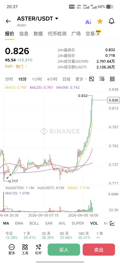The screenshot displays Binance's ASTER/USDT trading chart showing a price of ¥5.54 ($0.826), up +13.31%, which directly relates to the post as it confirms the user's crypto finally turned profitable after reaching a 24-hour high of $0.832 with significant gains (+12.38% today, +36.30% over 30 days).