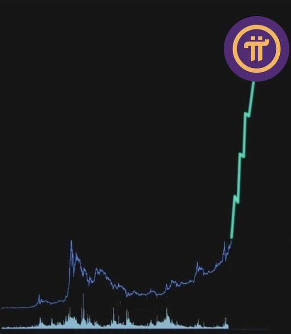 A crypto chart displaying the Pi (π) token logo in a purple circle, showing a relatively flat blue line at the bottom that transitions into a sharp, steep green upward spike on the right side, illustrating the post's claim of Pi going "to the moon" with a sudden bullish breakout.