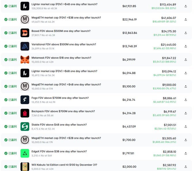 A Polymarket-style prediction market interface displays multiple resolved betting outcomes with green checkmarks and Chinese '已盈利' labels, showing various crypto-related FDV (Fully Diluted Valuation) predictions including Lighter ($113,454.89, 83.22%), MegaETH ($41,606.07, 81.32%), Based ($21,445.00, 55.98%), Metamask ($11,847.22, 88.00%), Fogo ($8,886.61, 42.95%), and Backpack ($6,919.67, 60.39%).