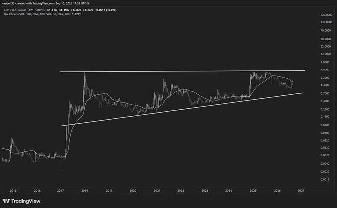 A TradingView chart of XRP/USD on a weekly timeframe displays price action from 2015 to 2026, with XRP currently at $1.3426, showing a horizontal resistance line near $3.50 and an ascending trendline supporting the multi-year consolidation pattern.

The chart visually supports the post's claim by showing XRP's 50-week SMA (the moving average) curving upward within the symmetrical/triangle formation, with the $3.50 horizontal resistance acting as the critical breakout level that would trigger the "real expansion."
