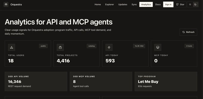 A screenshot of the Orquestra platform's Analytics dashboard for API and MCP agents, showing 18 total users, 4,416 total projects, 593 API calls today, 0 MCP today, 16,346 30D API volume, 8 30D MCP volume, with top program 'Let Me Buy' at 836 requests.