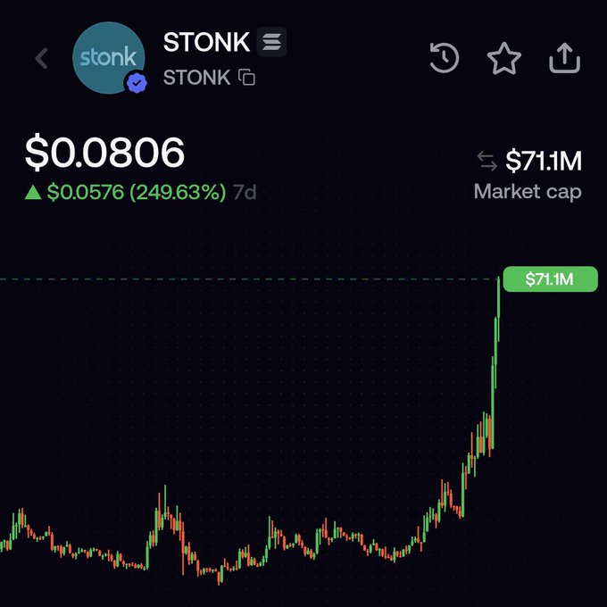 A screenshot of a cryptocurrency tracker displays the token "STONK" priced at $0.0806, showing a dramatic 7-day gain of 249.63% (+$0.0576) with a market cap of $71.1M, visually represented by a green candlestick chart that surges sharply on the right side—aligning with the post's claim of a $70 million USD valuation for the $STONK token.