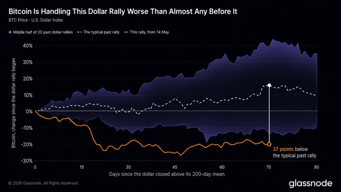 The image, a Glassnode chart titled "Bitcoin Is Handling This Dollar Rally Worse Than Almost Any Before It," plots BTC price changes against the U.S. Dollar Index's past rallies over 90 days, showing the current rally (orange) plunging roughly 37 points below the typical rally—a stark contrast to Bitcoin's historical resilience—visually reinforcing the post's point about heightened negative sensitivity to the dollar's strength since mid-May.