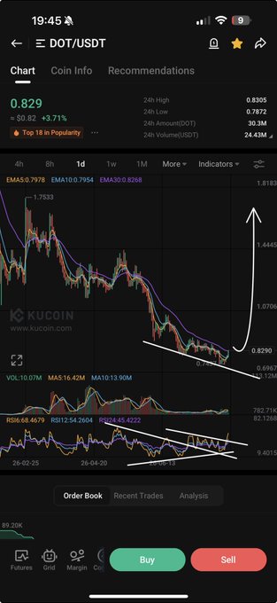 The image shows a KuCoin trading chart for DOT/USDT priced at 0.829 (+3.71%), with hand-drawn white arrows illustrating a descending trendline breaking upward into a sharp rally—visually reinforcing the "$DOT GO WILD!" bullish breakout prediction.