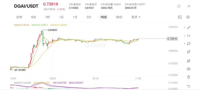 A 15-minute candlestick chart for DGAI/USDT showing a sharp rally from ~$0.34386 to a peak of $0.84900 before pulling back to $0.73916 (+1.31%), with moving averages (MA5: 0.73019, MA10: 0.72821, MA30: 0.70645) and MACD indicators displayed below.
