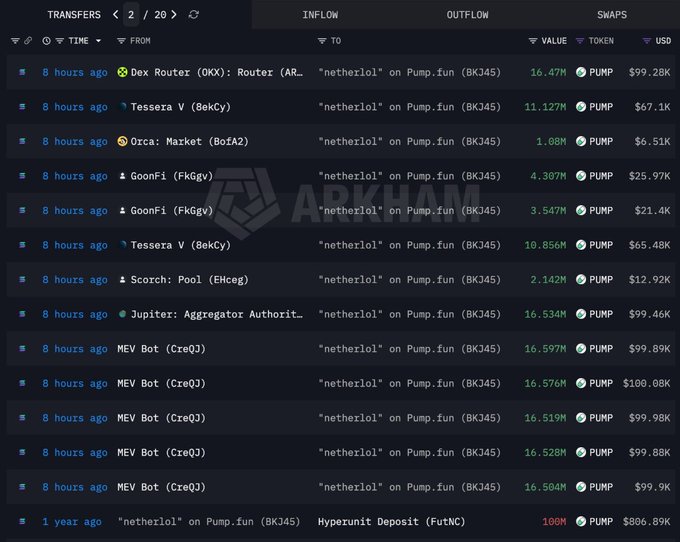 A screenshot from Arkham showing crypto token transfers labeled 'netherlol' on Pump.fun (BKJ45), with transactions from sources including Dex Router (OKX), Tessera V, and MEV Bot showing values in PUMP and USD.