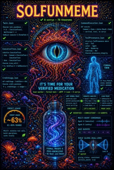 A vibrant poster titled 'SOLFUNMEME' featuring cosmic mushroom imagery, a glowing eye, and a humanoid figure, with text referencing concepts like 'Twin.lean', 'ExecutionTrace', 'CreditUsage', '0 sorrys • 78 theorems', 'FORMAL TWIN', 'IT'S TIME FOR YOUR VERIFIED MEDICATION', and 'VERIFIED • CONSISTENT • 0 SORRYS'.