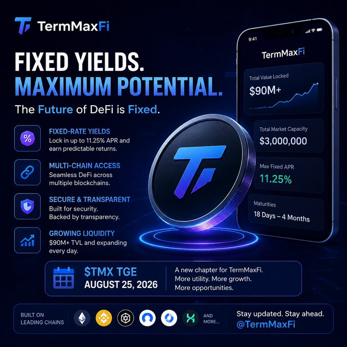 A promotional banner for 'TermMaxFi' advertises 'FIXED YIELDS. MAXIMUM POTENTIAL. The Future of DeFi is Fixed.' featuring a '$TMX TGE AUGUST 25, 2026' date and stats including $90M+ Total Value Locked and 11.25% Max Fixed APR.