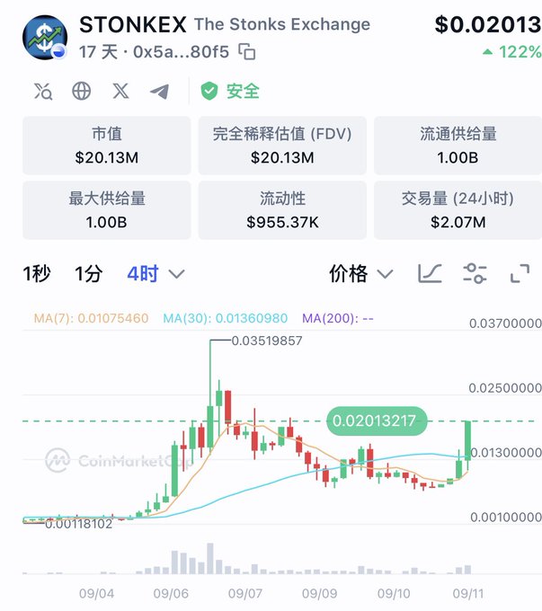 A CoinMarketCap chart displaying the price of the token 'STONK' (The Stonks Exchange) at $0.02013, showing a 122% increase with a market cap of $20.13M.