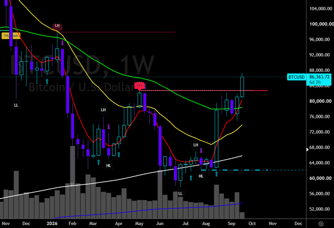 A weekly Bitcoin/USD chart (BTCUSD, 1W) showing price action from November 2025 through early 2026, currently trading at $86,363.72 near resistance around $90,500 with the post forecasting new lows at $91k—a target below the current price that suggests further downside despite the recent bounce off the marked LL (lower low) around $60,000.
